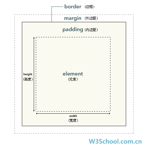 CSS ��ģ��