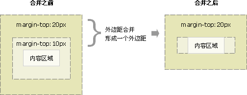 CSS ��߅��ϲ���(sh��)�� 2