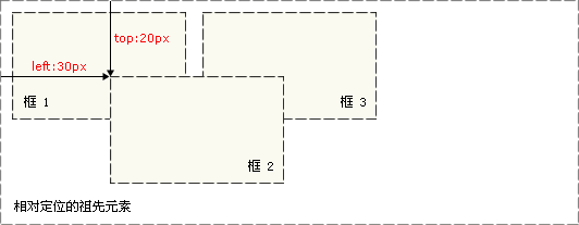 CSS �^��(du��)��λ��(sh��)��