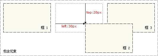 CSS ����(du��)��λ��(sh��)��