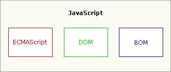 JavaScript ���� ECMAScript��DOM �� BOM